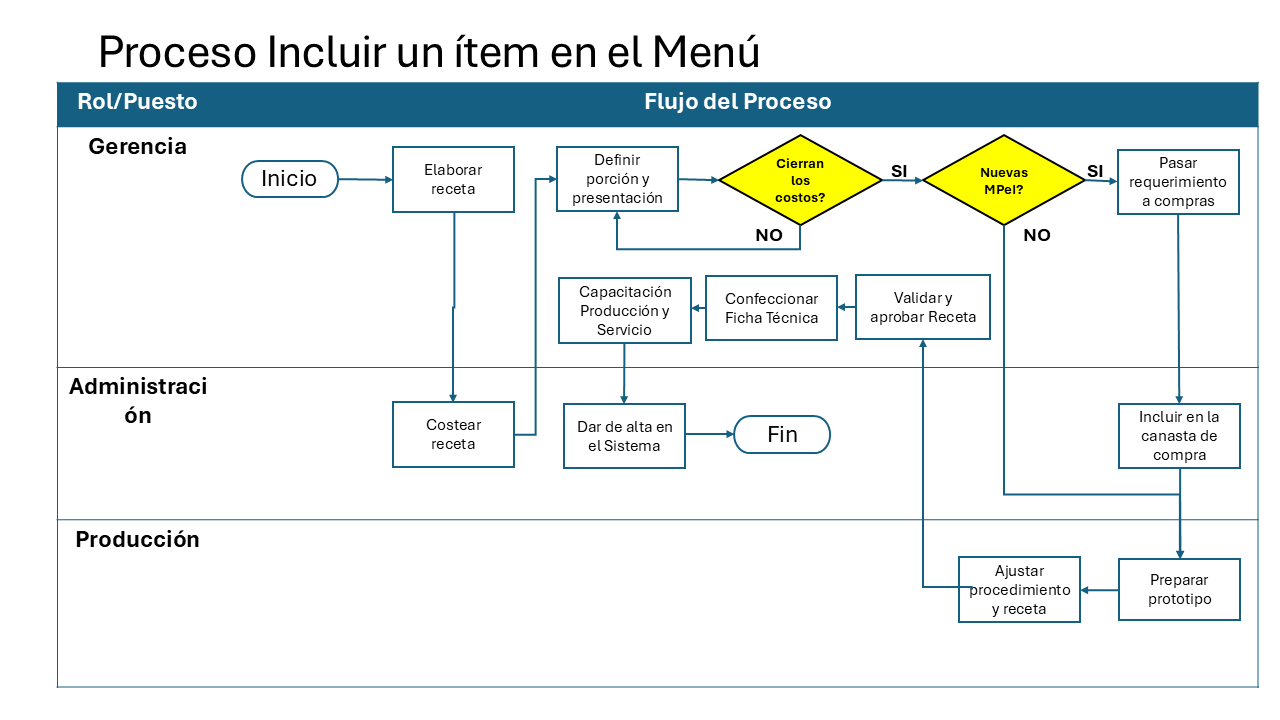 proceso_incluir_ítem_en_el_menú_v02.png